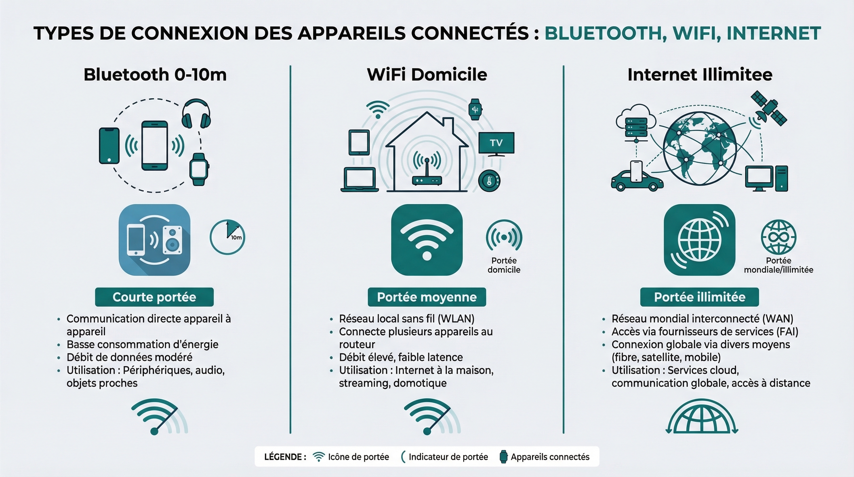 Types de connexion : Bluetooth, WiFi et Internet